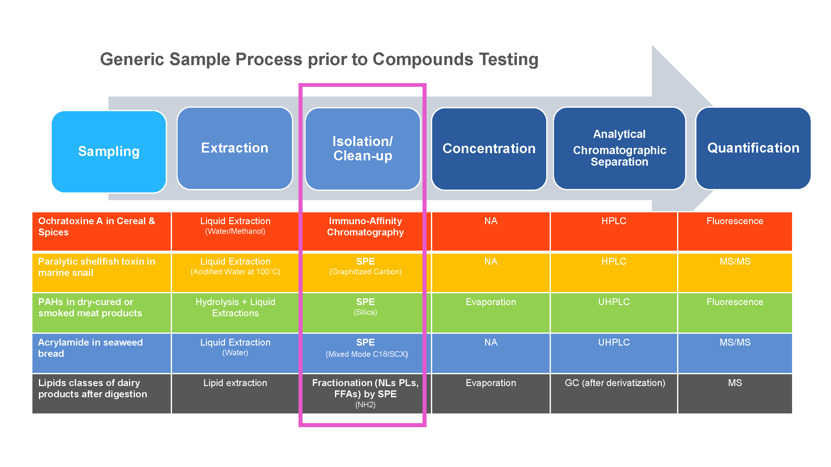 Analytical Workflow Examples in Food Testing