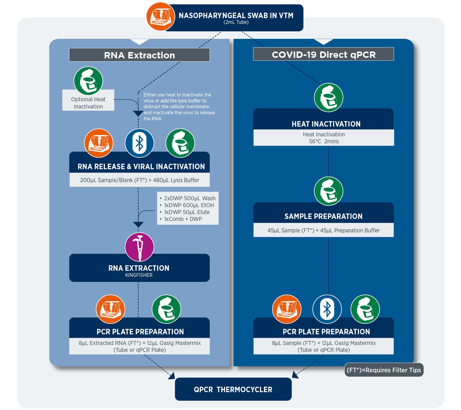 PCR workflow